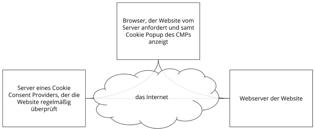 Cookie Consent Platform