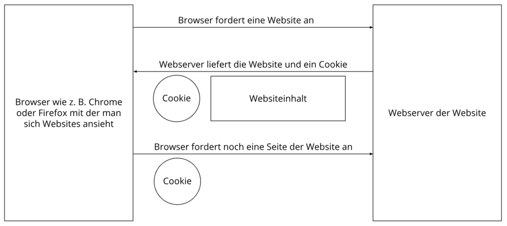 Was sind Cookies?