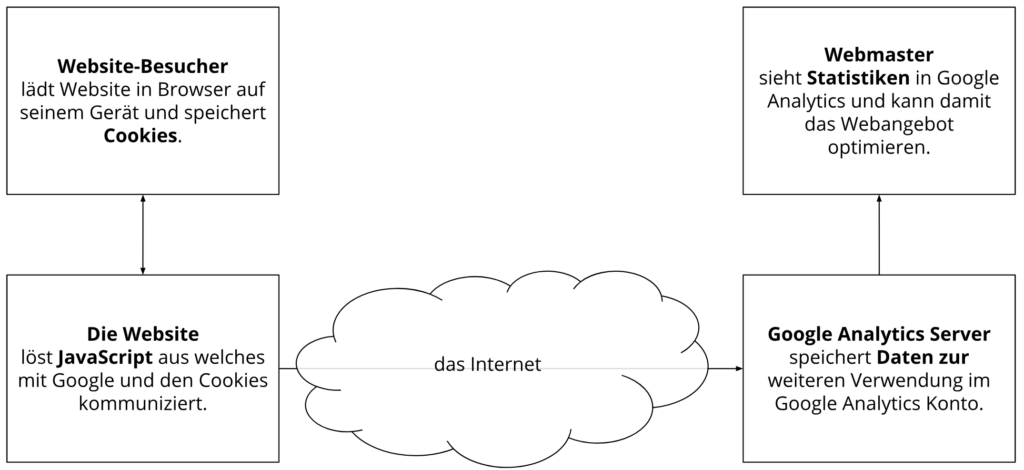 Web Analytics