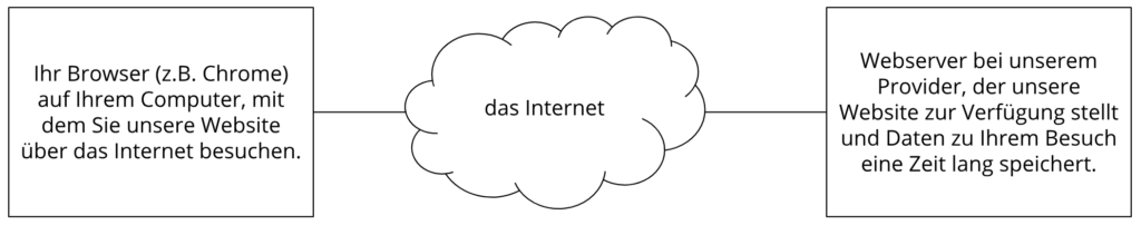 Was ist Webhosting?